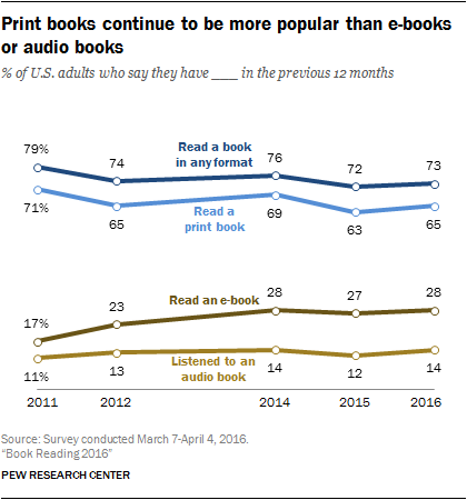 http://assets.pewresearch.org/wp-content/uploads/sites/14/2016/08/PI_2016.09.01_Book-Reading_0-01.png