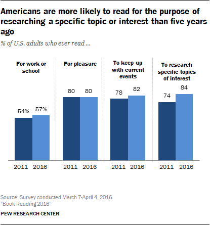 http://assets.pewresearch.org/wp-content/uploads/sites/14/2016/08/PI_2016.09.01_Book-Reading_0-06.png